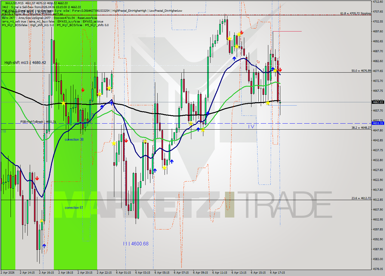 XAUUSD M15 Analysis XAUUSD M15 Signal