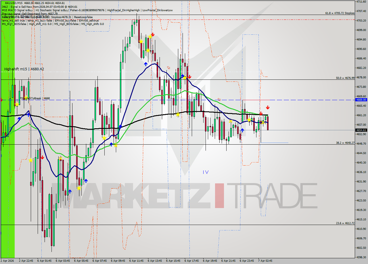 XAUUSD M15 Analysis XAUUSD M15 Signal