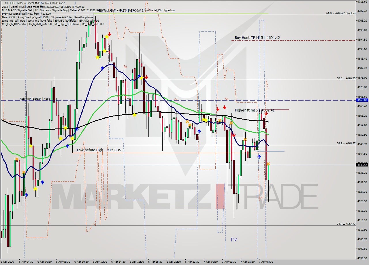 XAUUSD M15 Signal