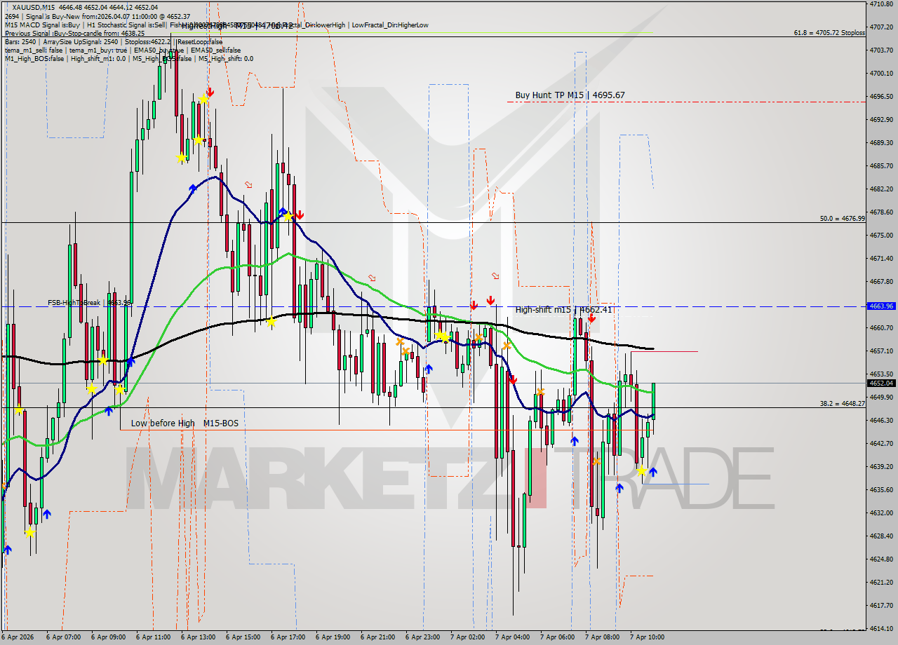 XAUUSD M15 Analysis XAUUSD M15 Signal