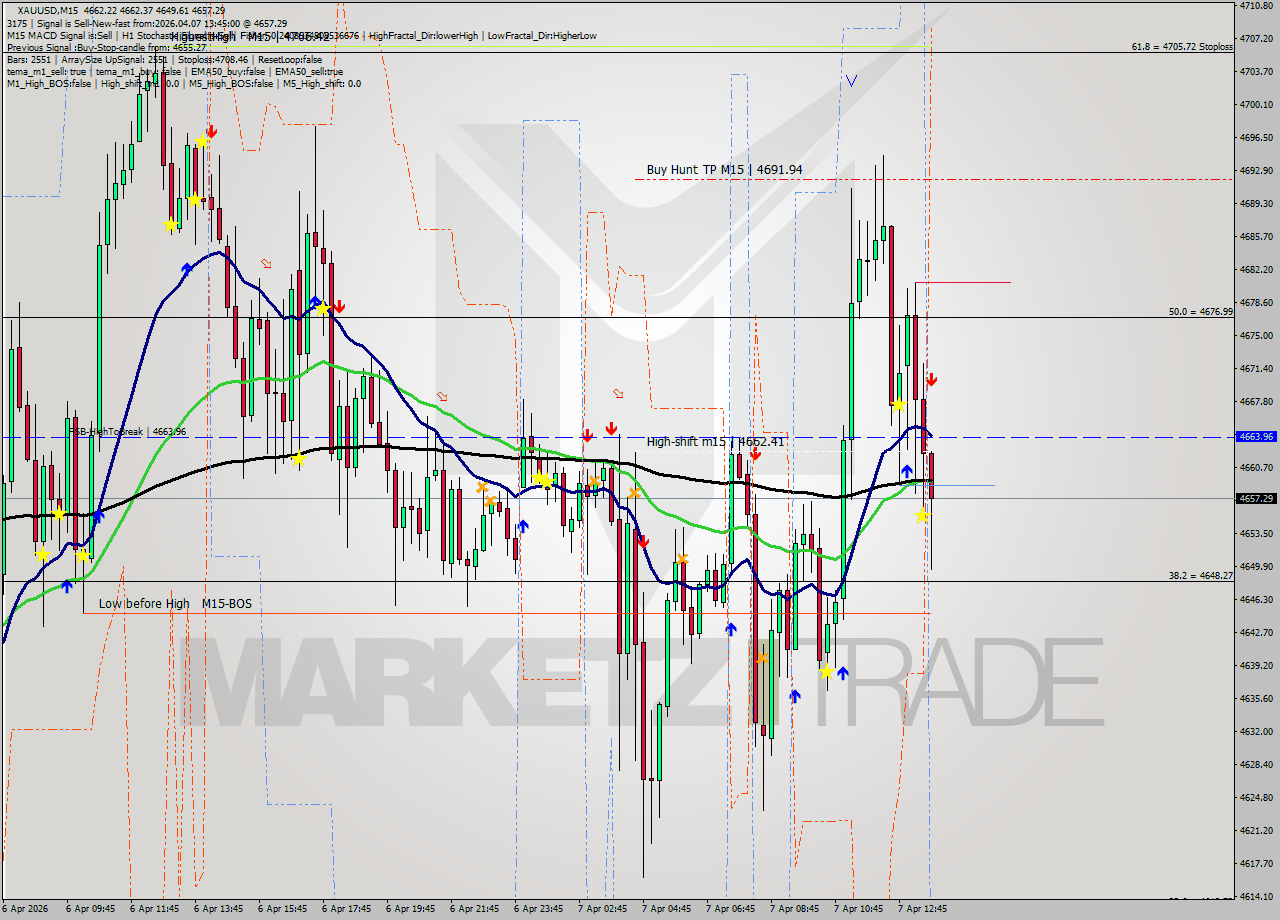 XAUUSD M15 Analysis XAUUSD M15 Signal