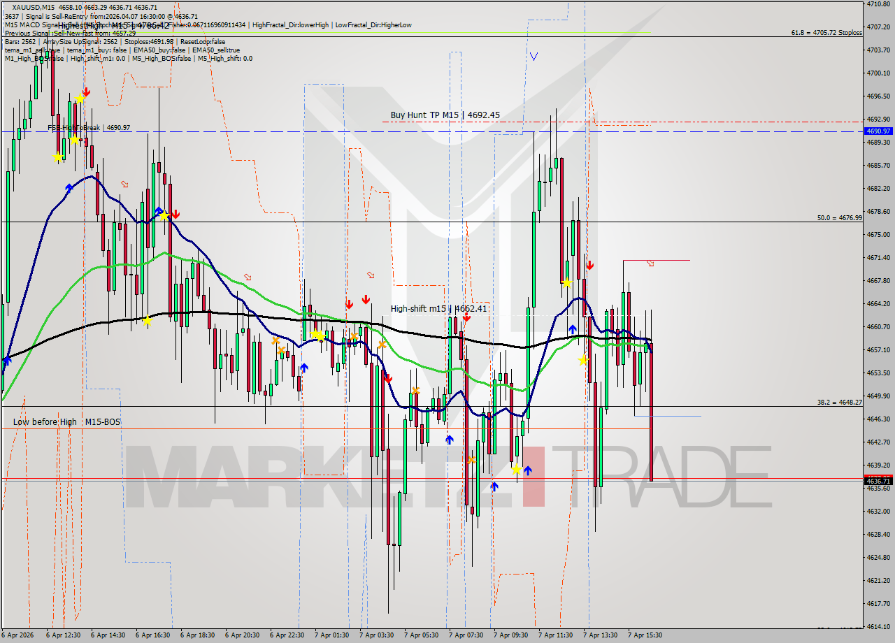XAUUSD M15 Signal