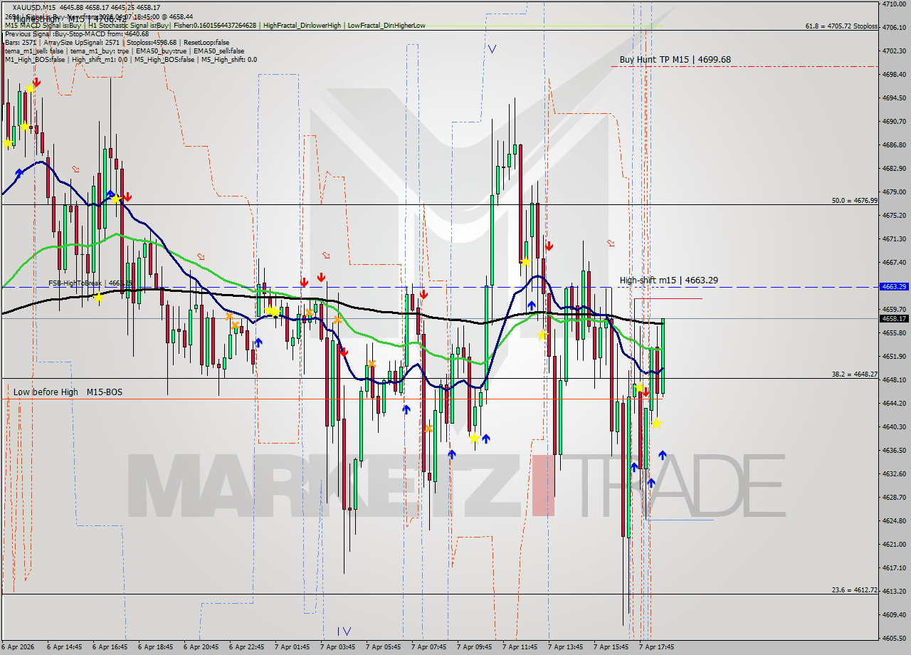 XAUUSD M15 Signal