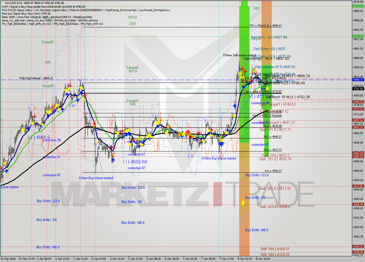 XAUUSD M15 Analysis XAUUSD M15 Signal