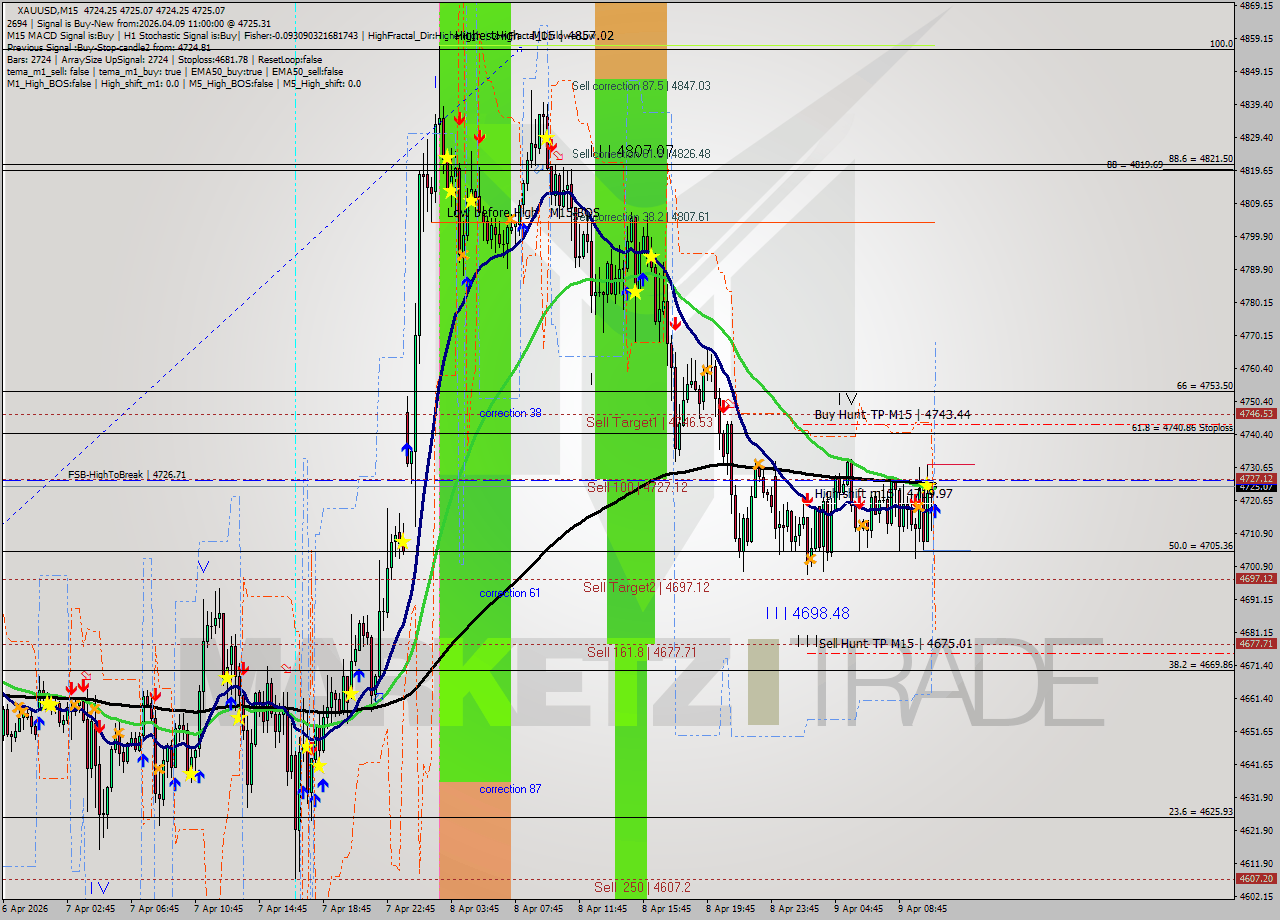 XAUUSD M15 Signal