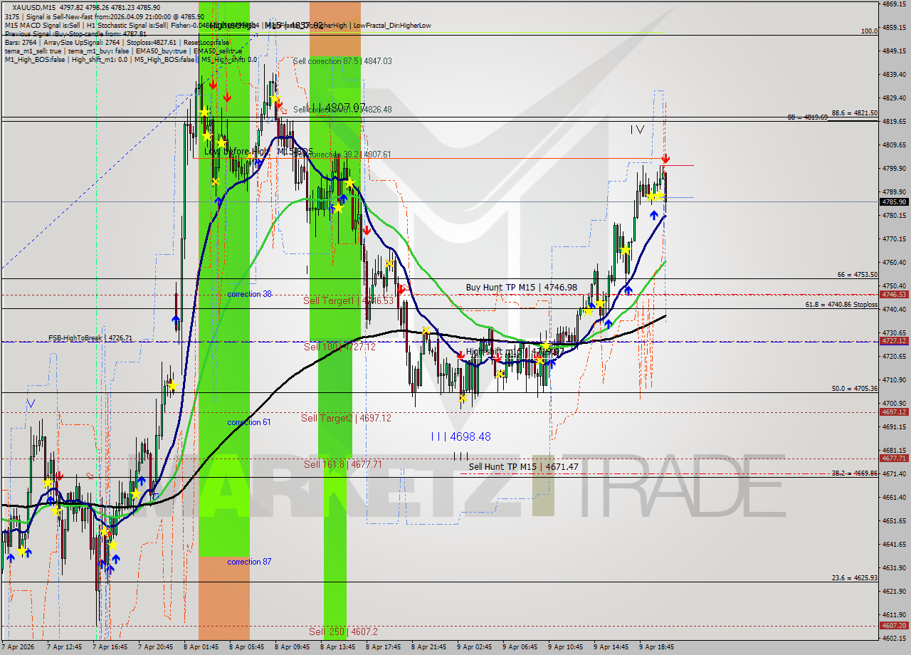 XAUUSD M15 Analysis XAUUSD M15 Signal