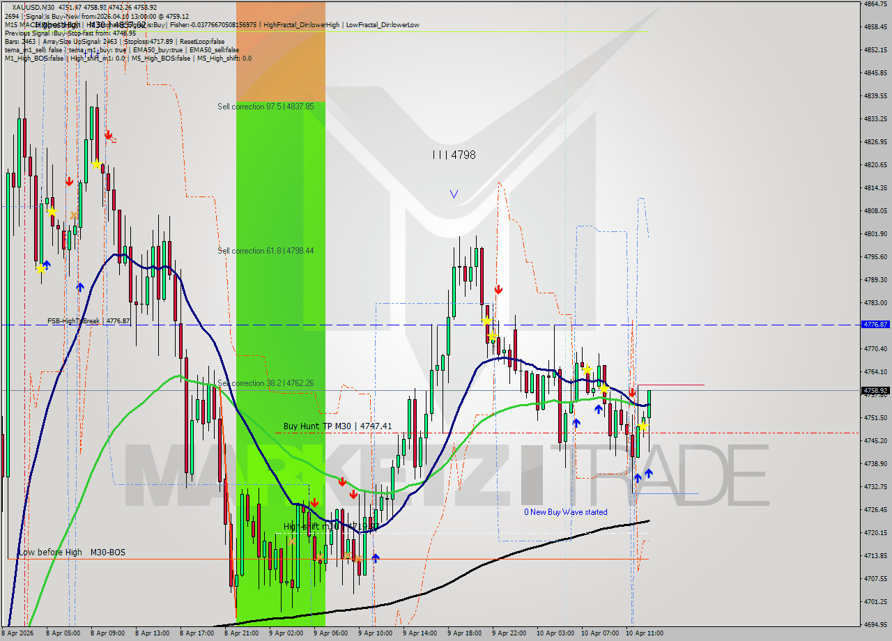XAUUSD M30 Analysis XAUUSD M30 Signal
