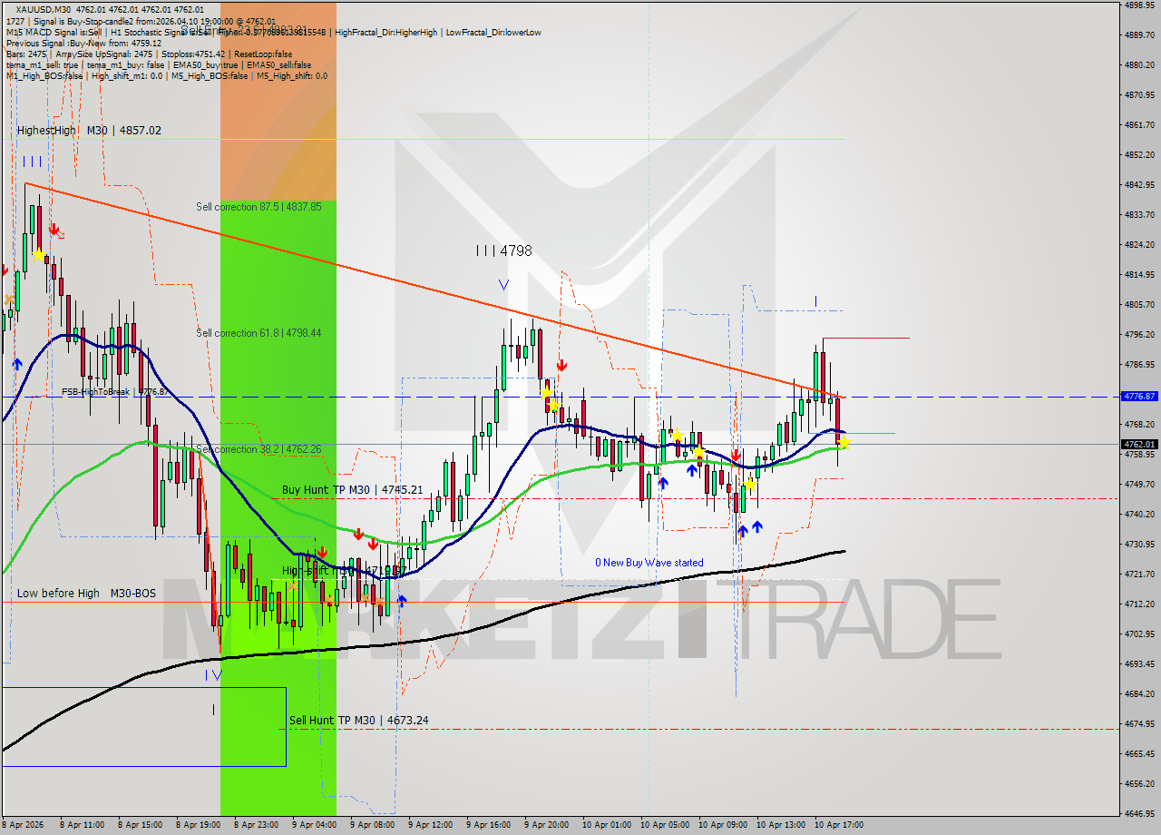 XAUUSD M30 Signal