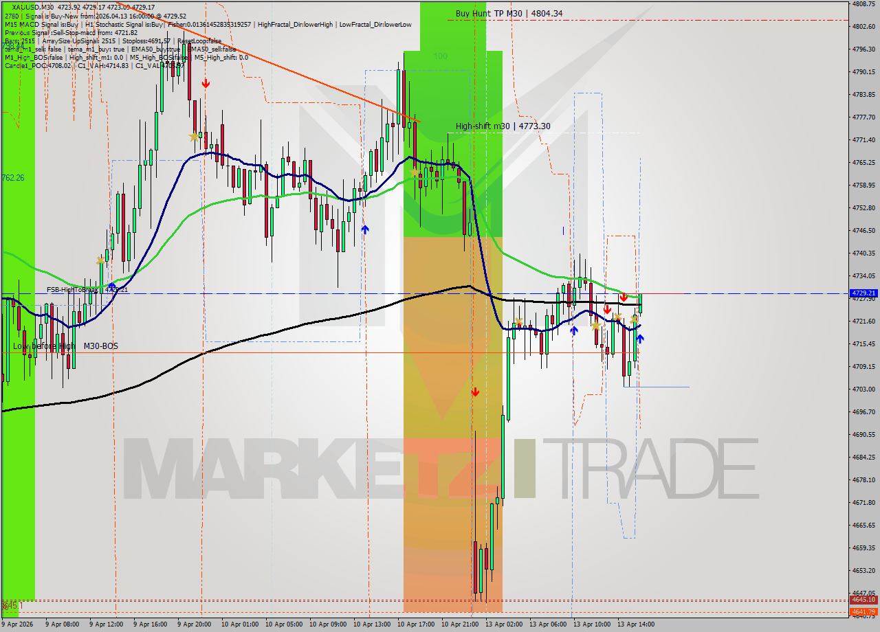 XAUUSD M30 Signal