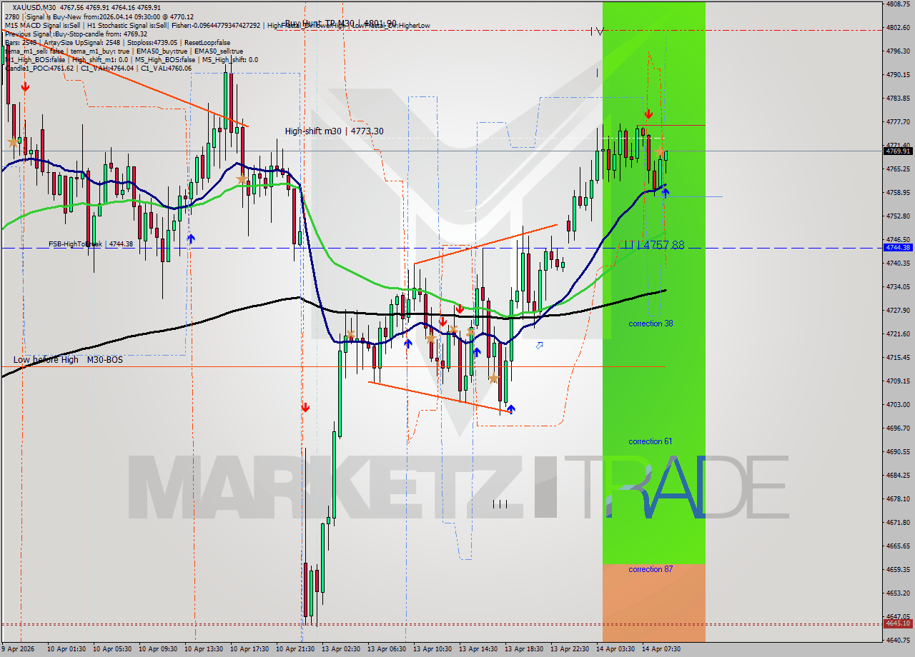 XAUUSD M30 Signal