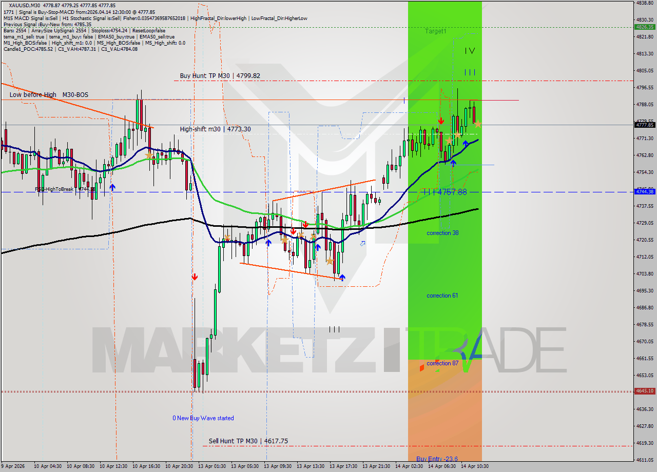 XAUUSD M30 Signal