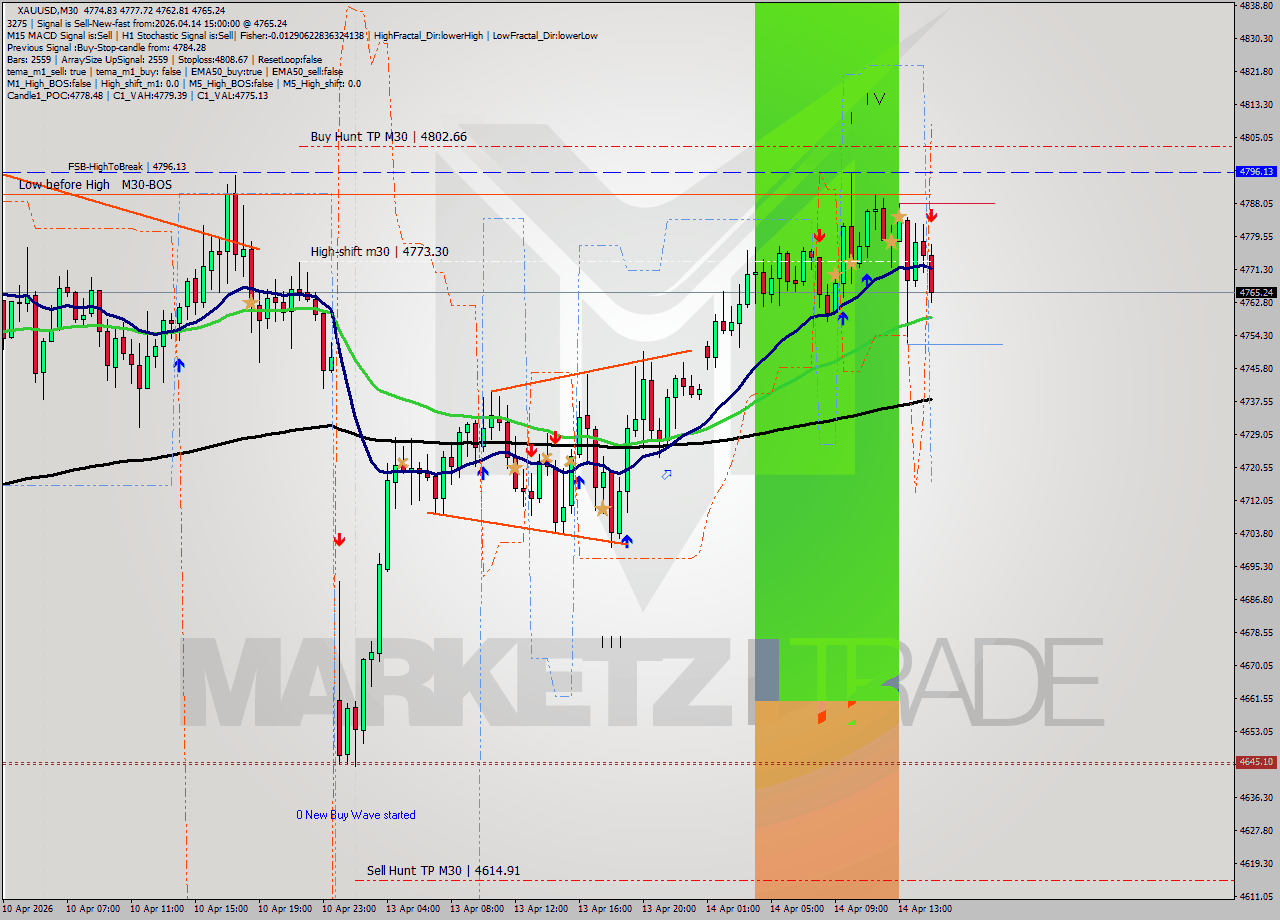 XAUUSD M30 Signal