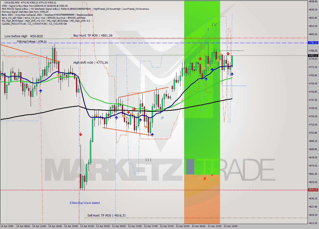 XAUUSD M30 Analysis XAUUSD M30 Signal
