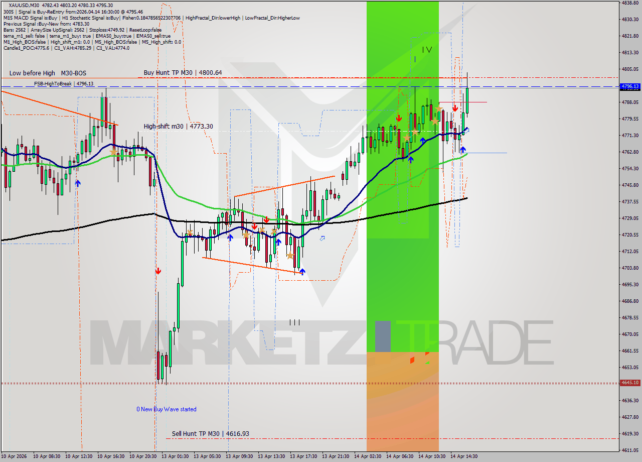 XAUUSD M30 Signal
