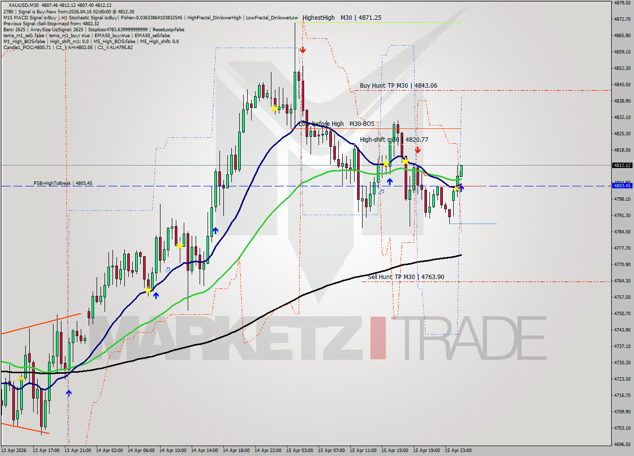 XAUUSD M30 Analysis XAUUSD M30 Signal