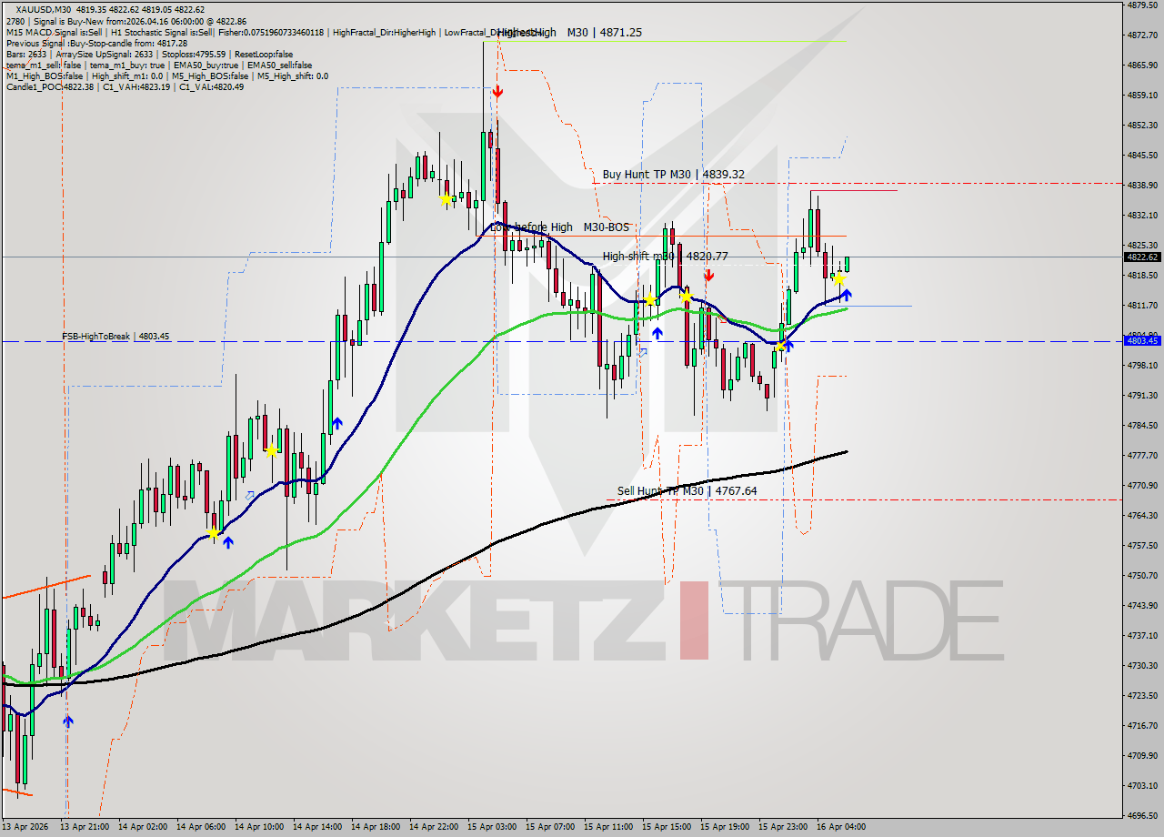 XAUUSD M30 Analysis XAUUSD M30 Signal
