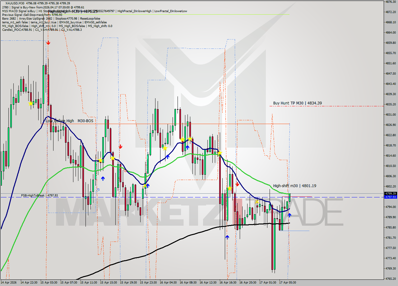 XAUUSD M30 Signal