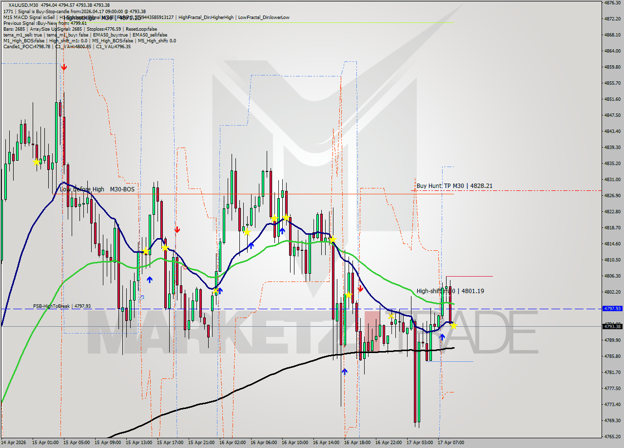 XAUUSD M30 Analysis XAUUSD M30 Signal