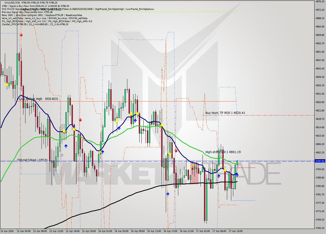XAUUSD M30 Signal