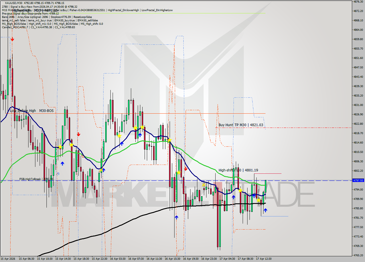 XAUUSD M30 Signal