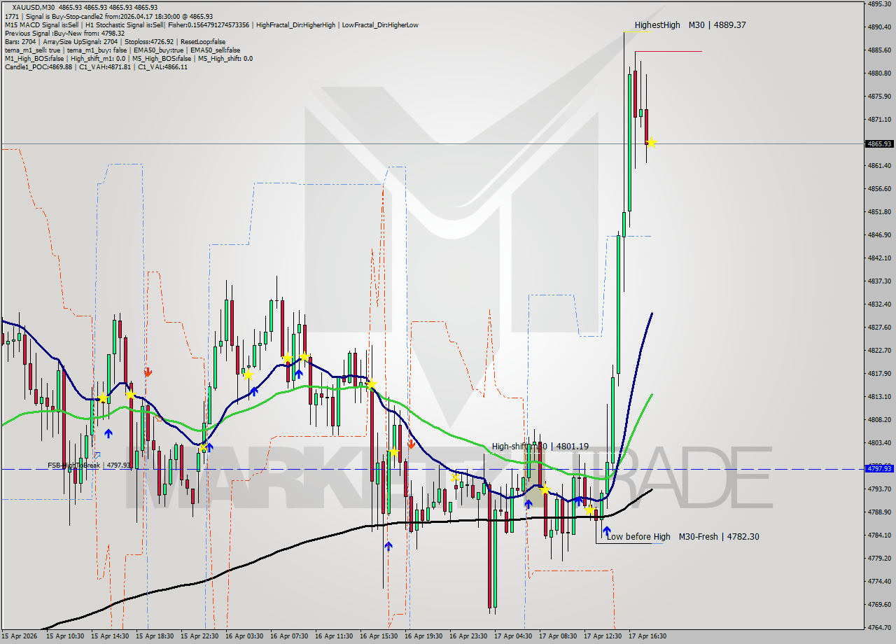 XAUUSD M30 Signal