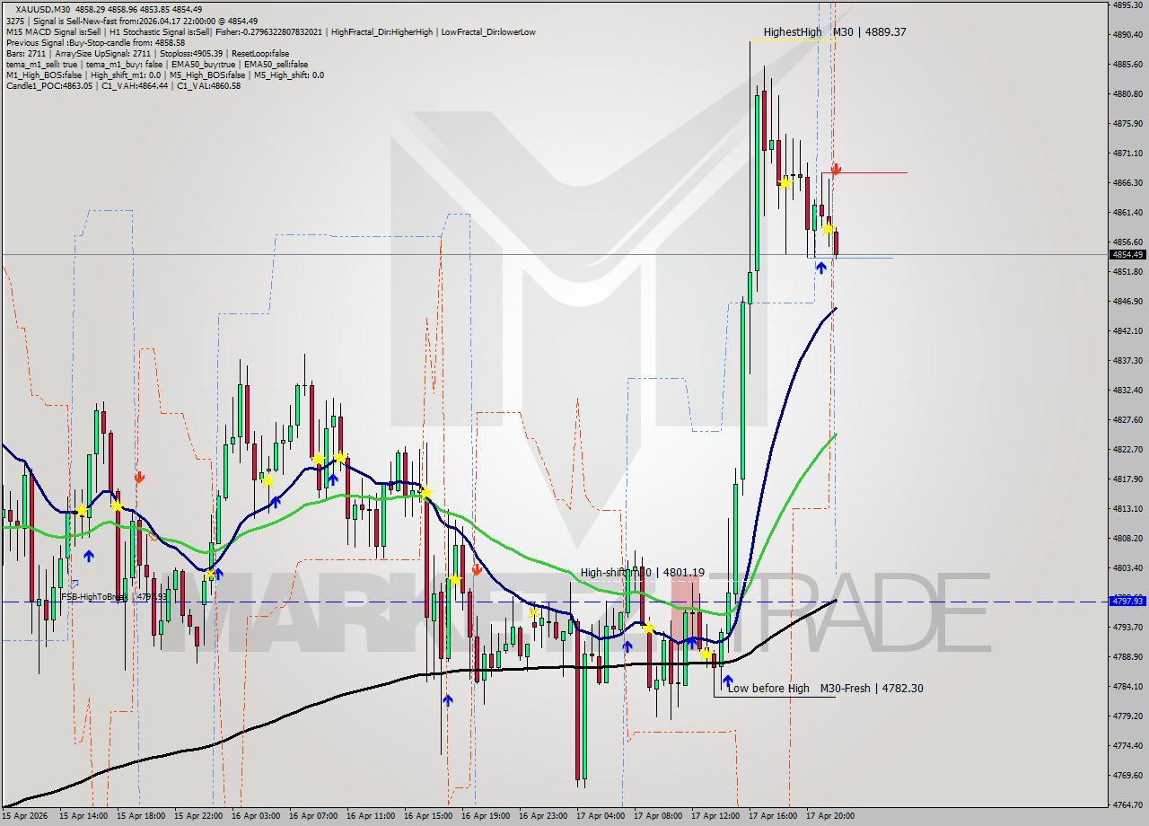 XAUUSD M30 Signal