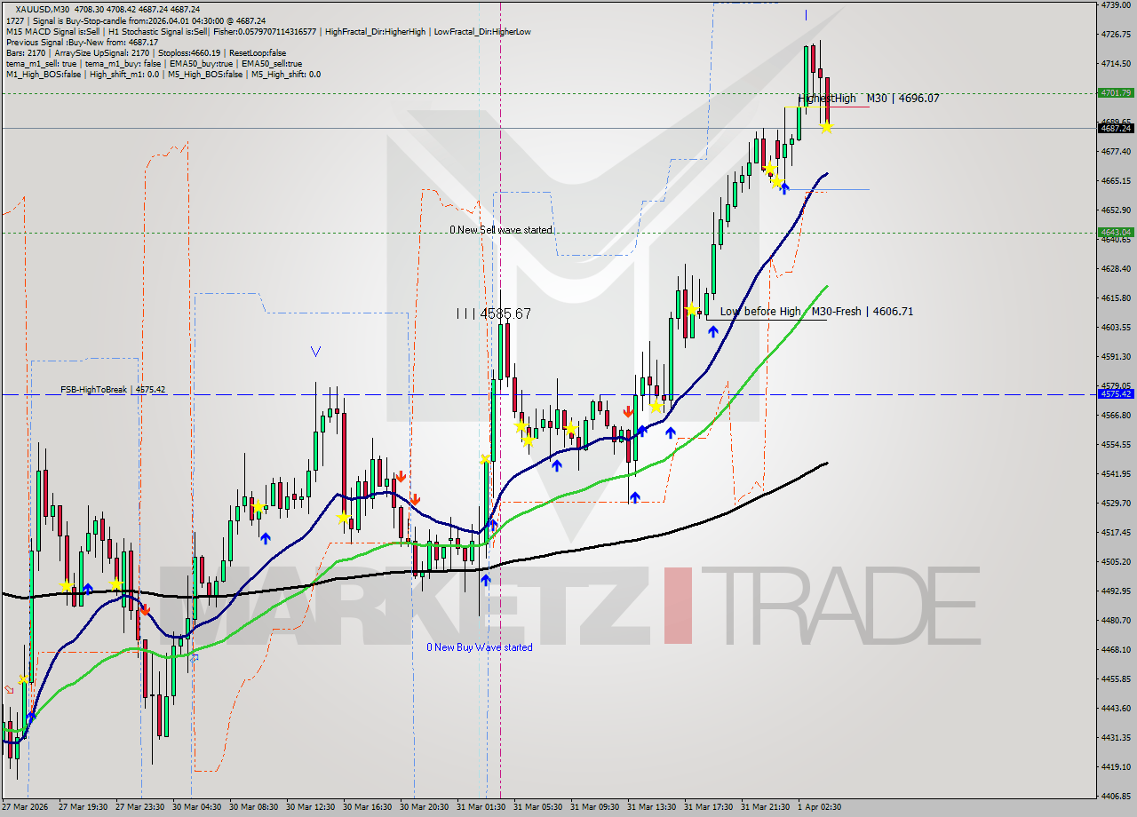 XAUUSD M30 Signal