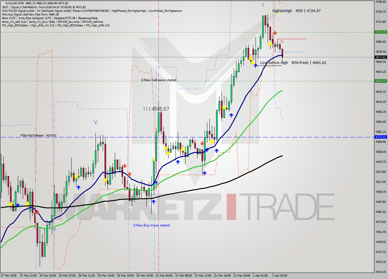 XAUUSD M30 Analysis XAUUSD M30 Signal