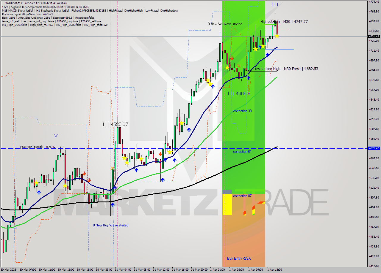 XAUUSD M30 Signal
