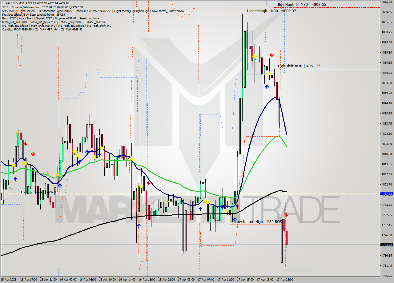 XAUUSD M30 Signal