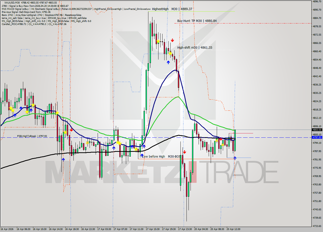 XAUUSD M30 Signal