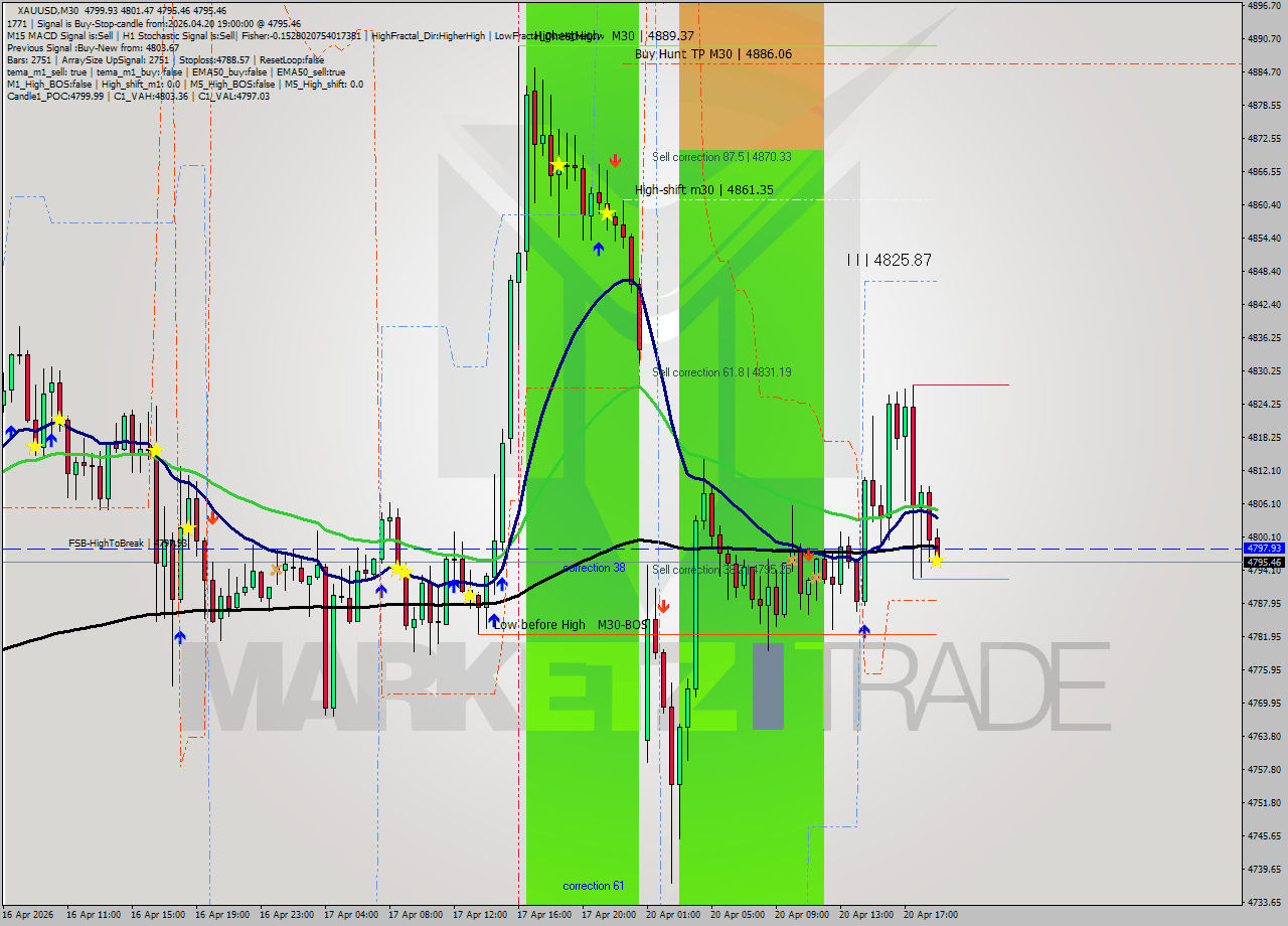 XAUUSD M30 Signal