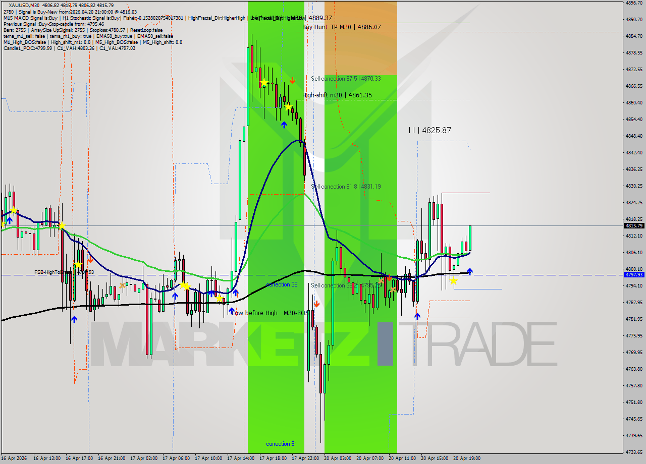 XAUUSD M30 Signal