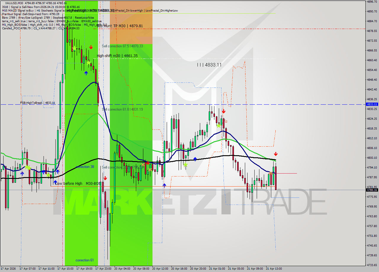 XAUUSD M30 Signal