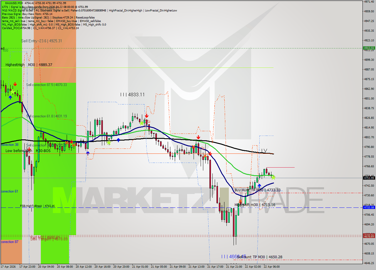 XAUUSD M30 Signal