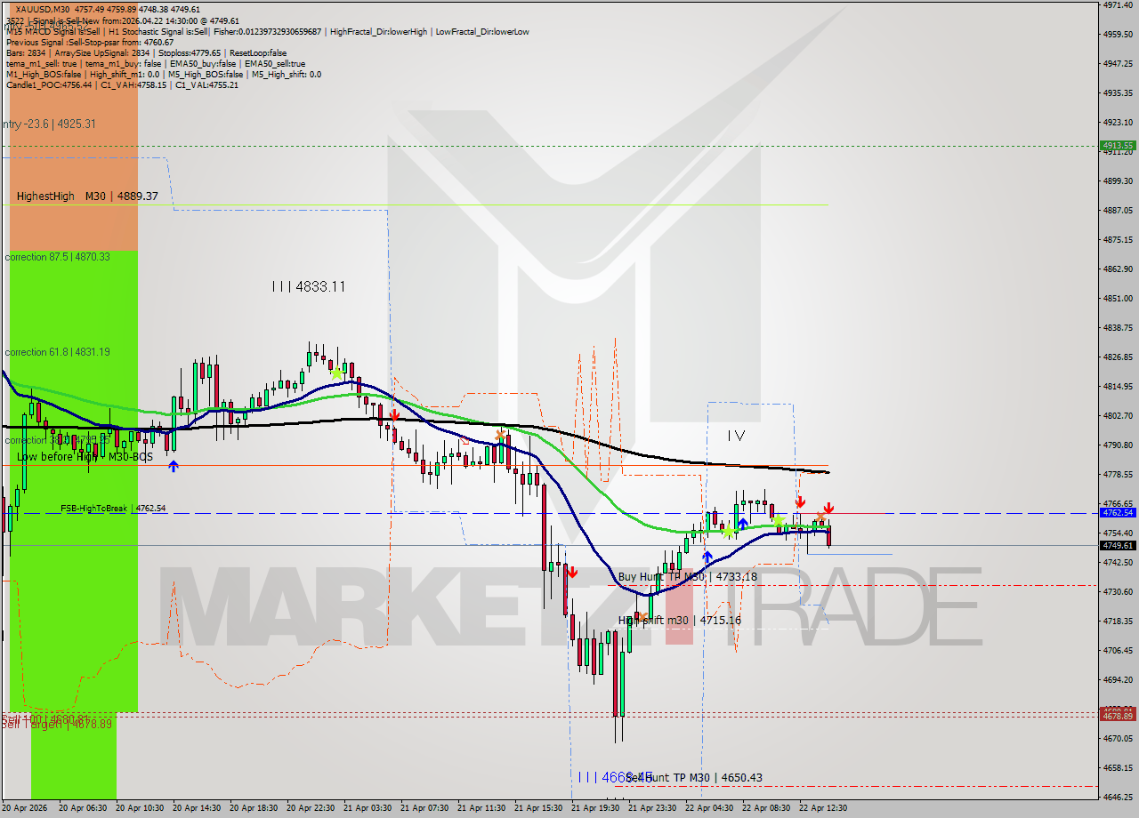 XAUUSD M30 Signal