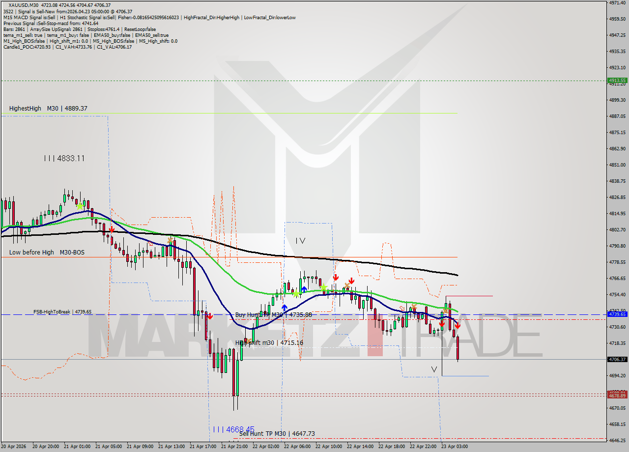 XAUUSD M30 Signal