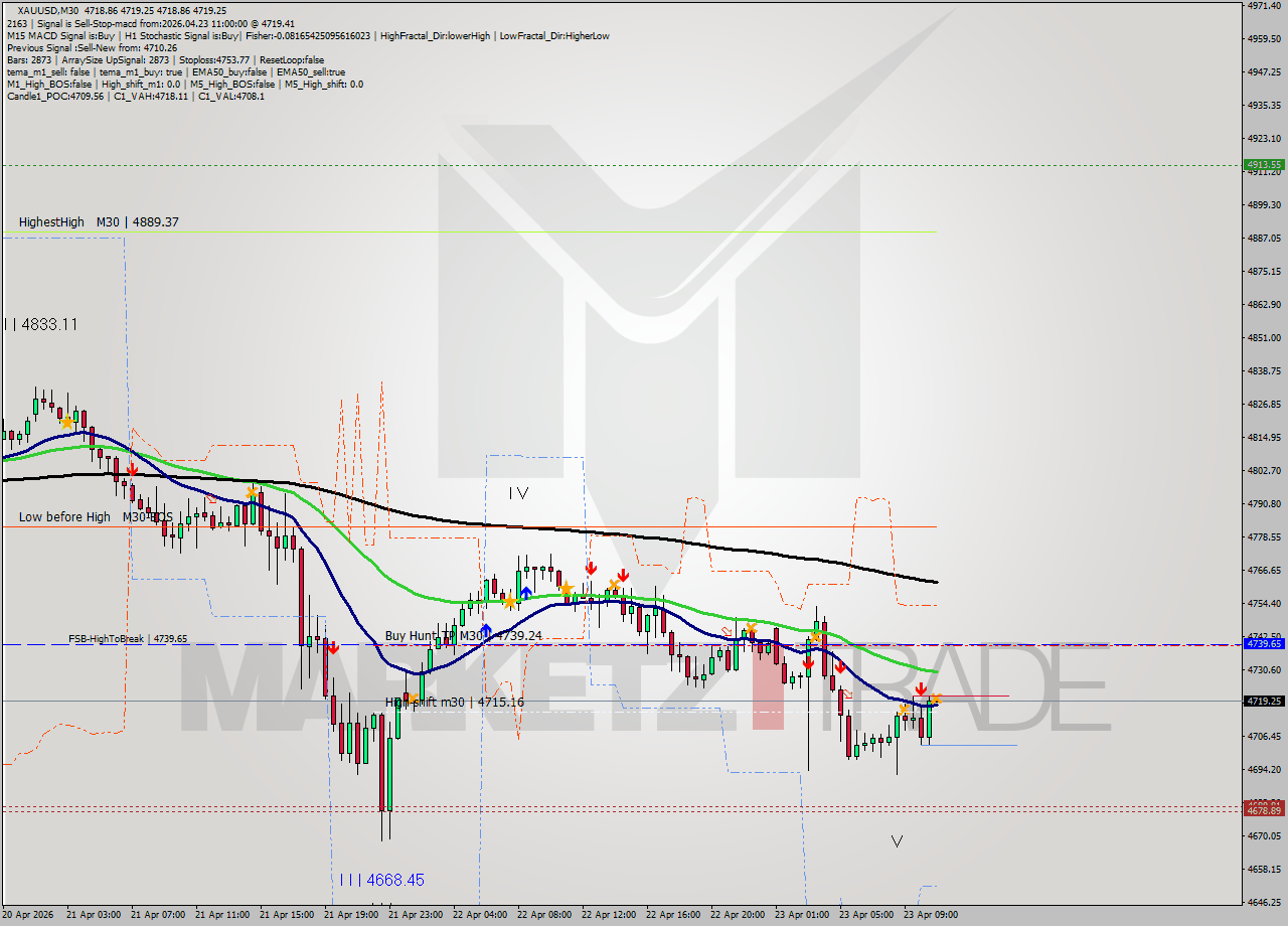 XAUUSD M30 Signal