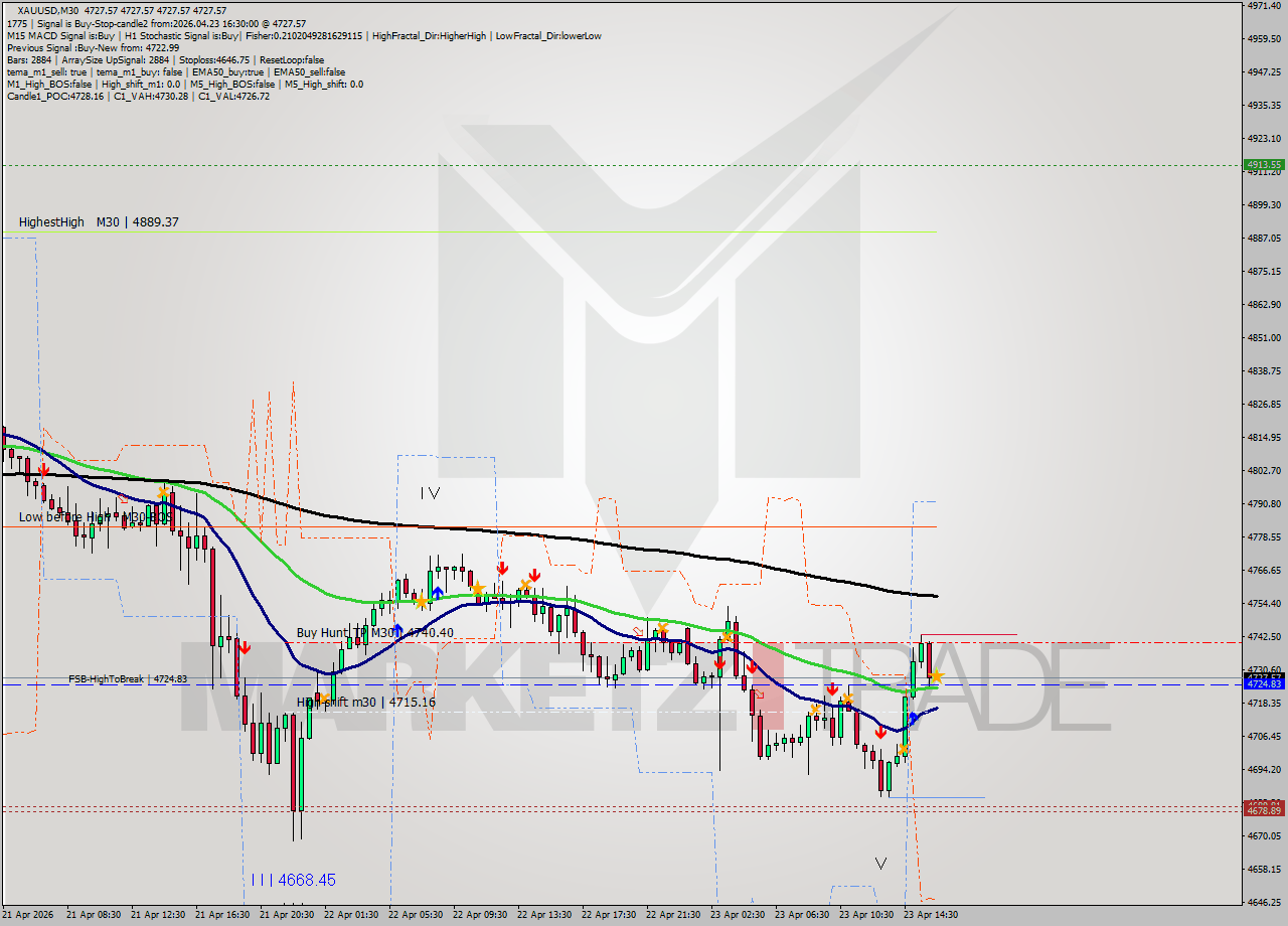 XAUUSD M30 Signal