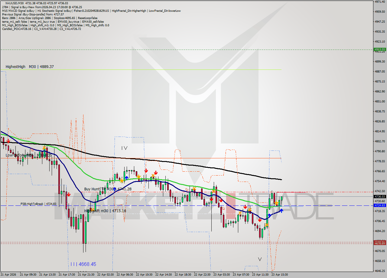 XAUUSD M30 Signal