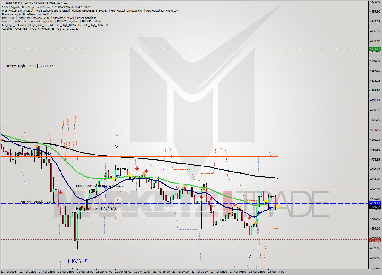 XAUUSD M30 Signal