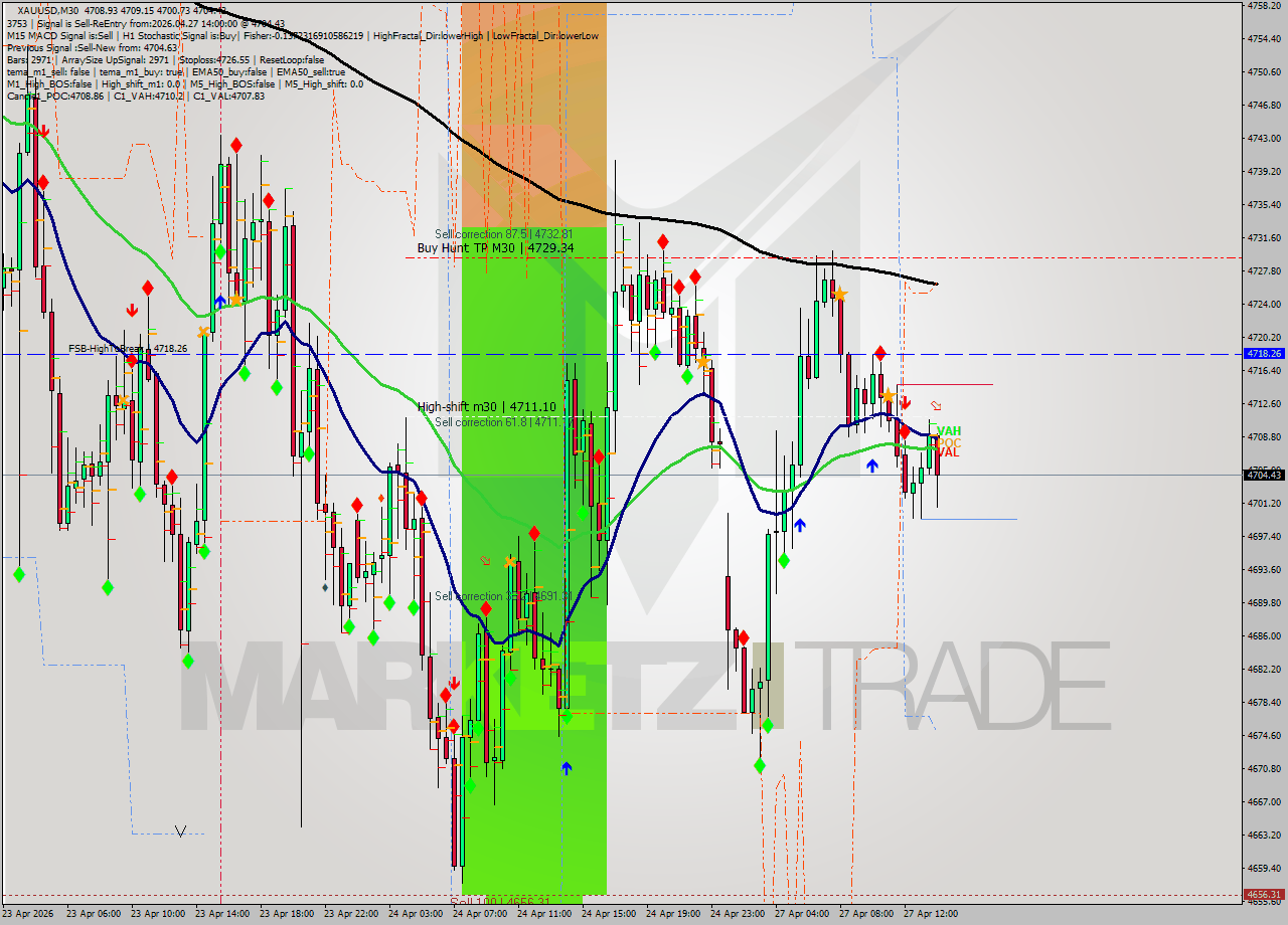 XAUUSD M30 Signal