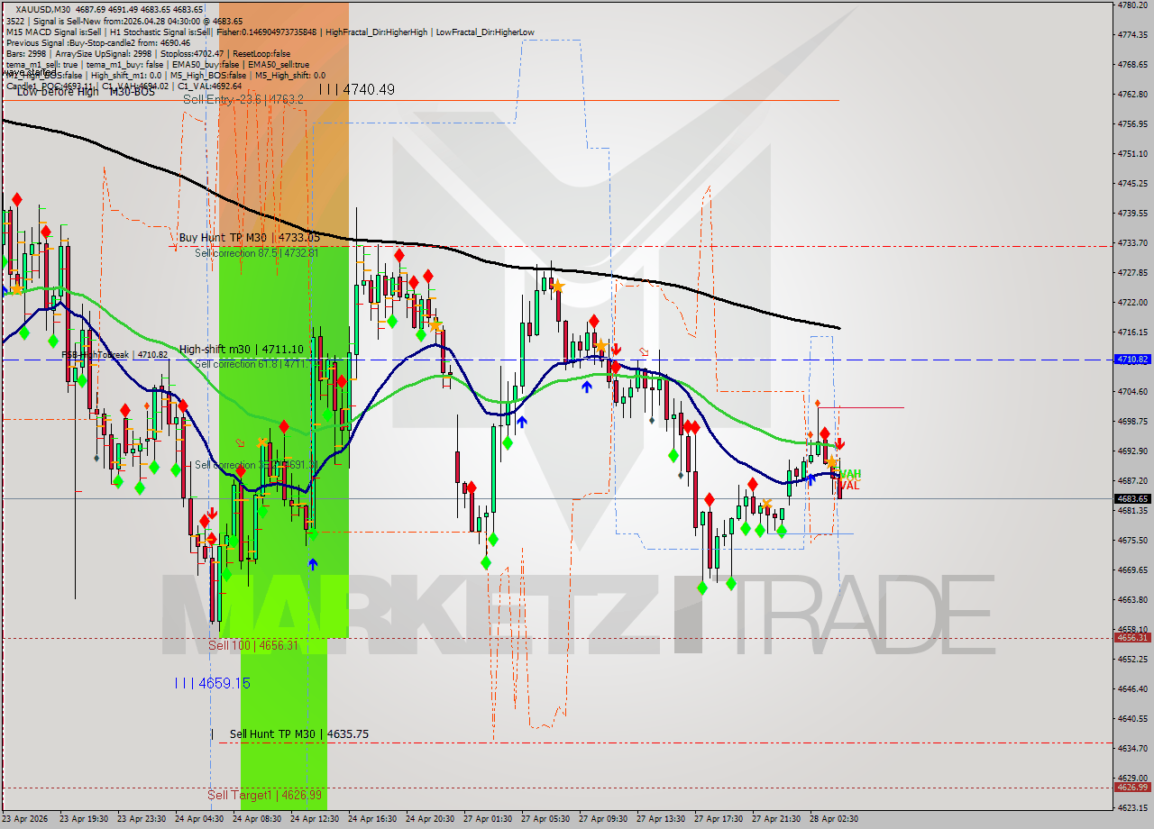 XAUUSD M30 Signal