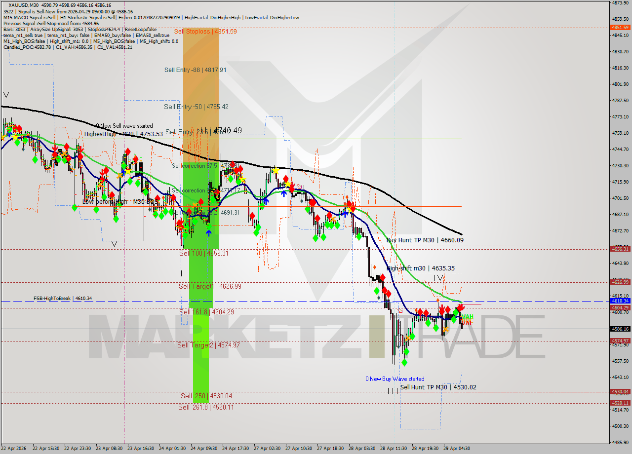 XAUUSD M30 Signal