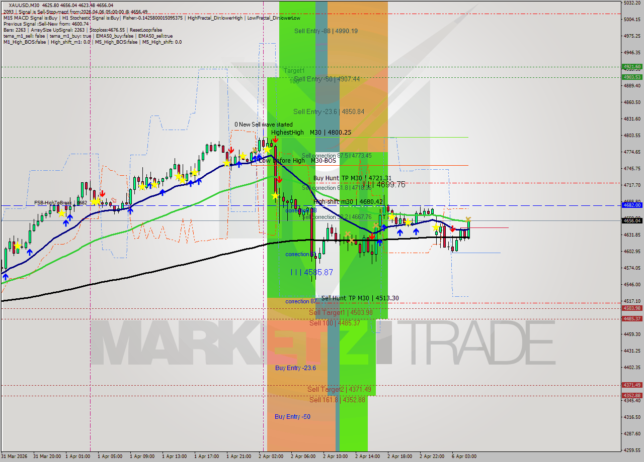 XAUUSD M30 Analysis XAUUSD M30 Signal