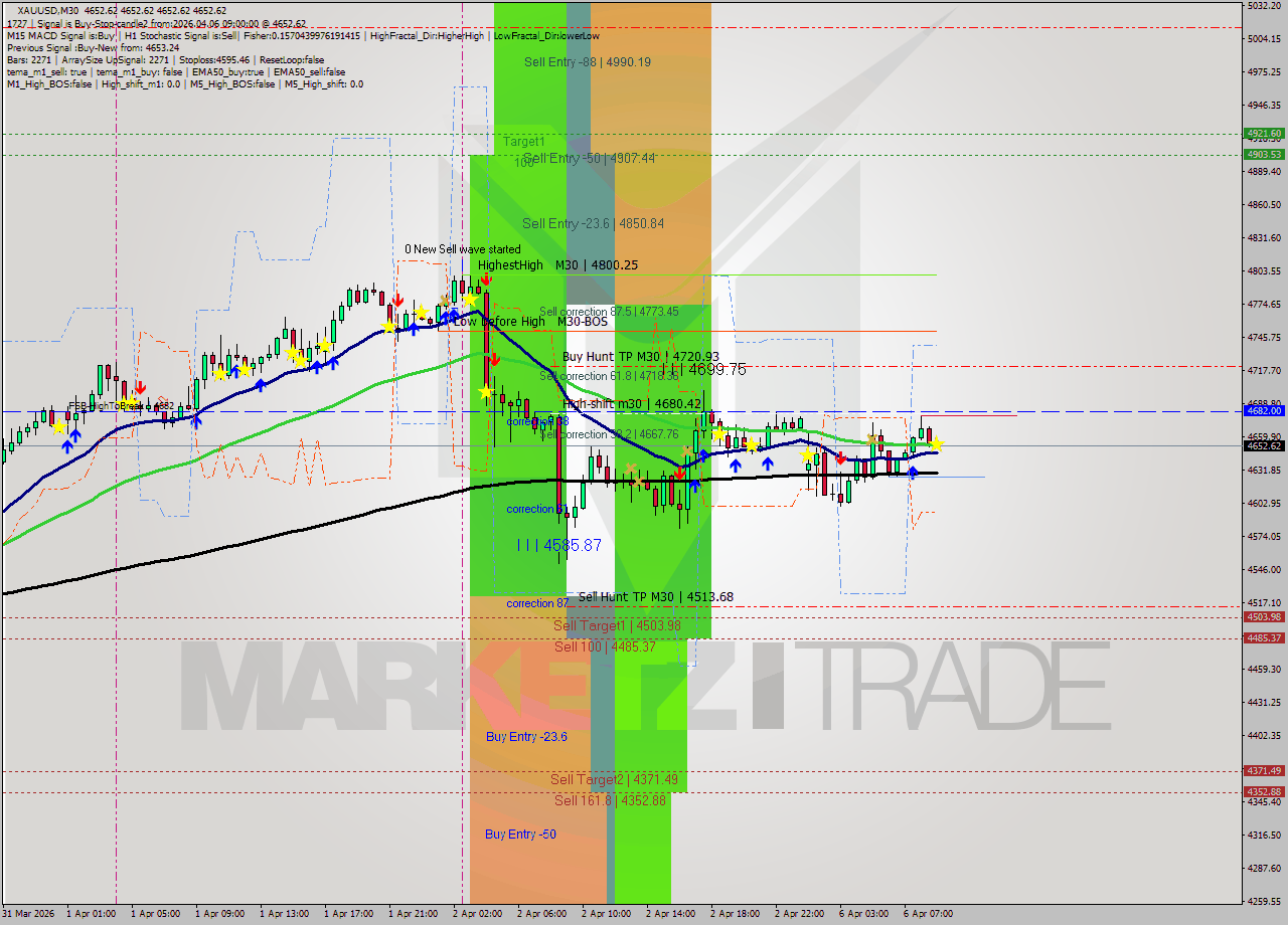 XAUUSD M30 Analysis XAUUSD M30 Signal