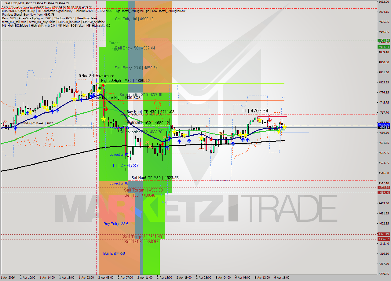 XAUUSD M30 Analysis XAUUSD M30 Signal
