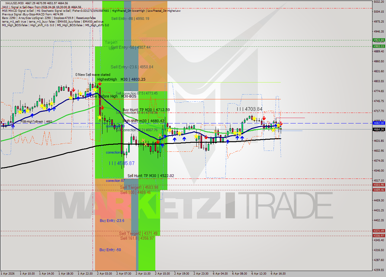 XAUUSD M30 Analysis XAUUSD M30 Signal