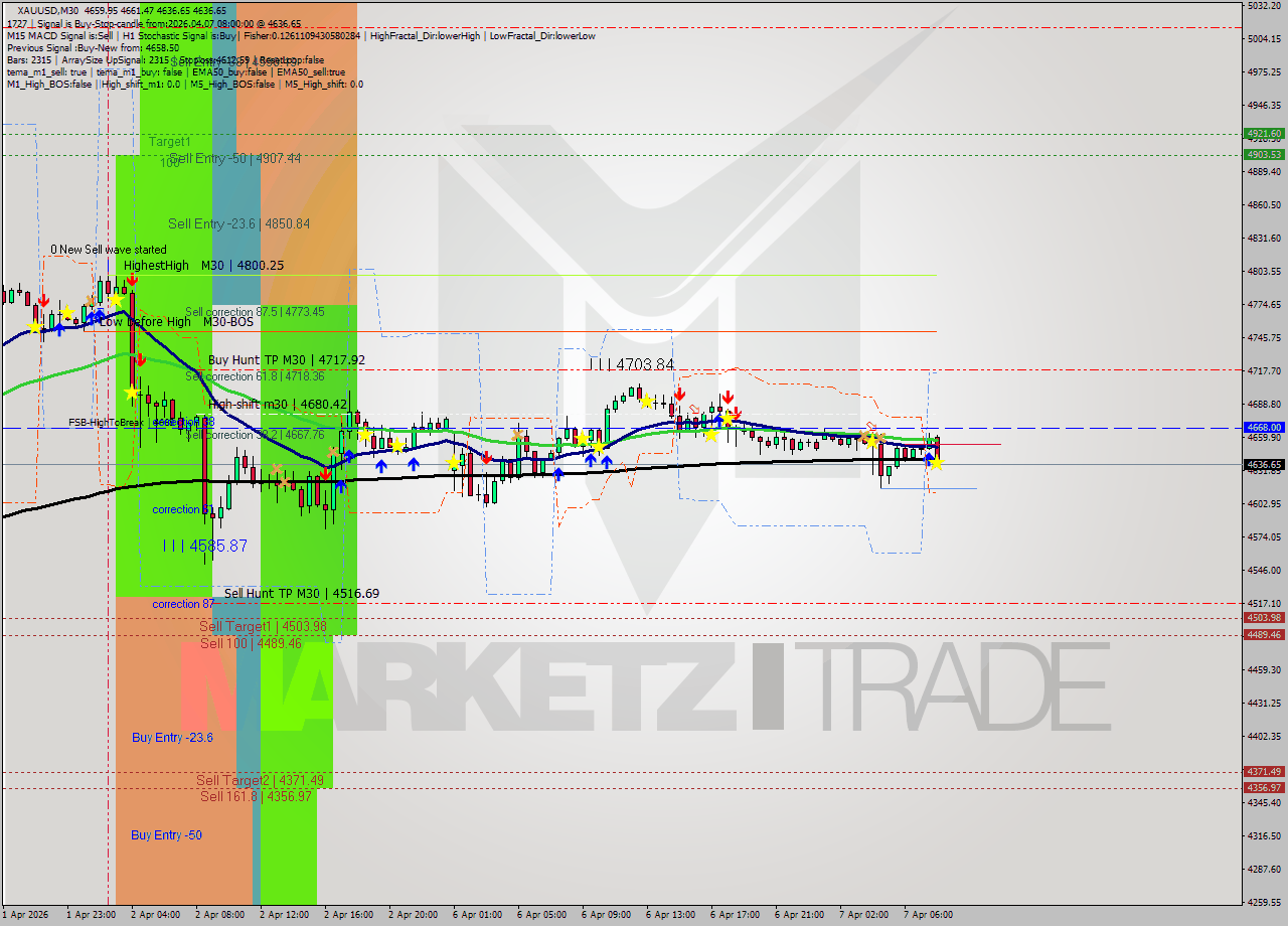 XAUUSD M30 Signal