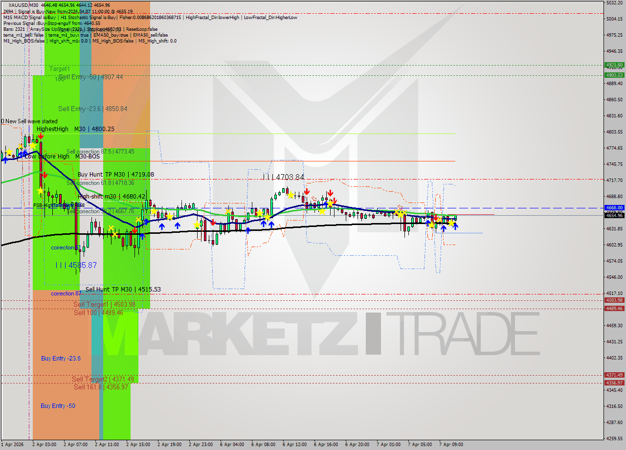 XAUUSD M30 Analysis XAUUSD M30 Signal